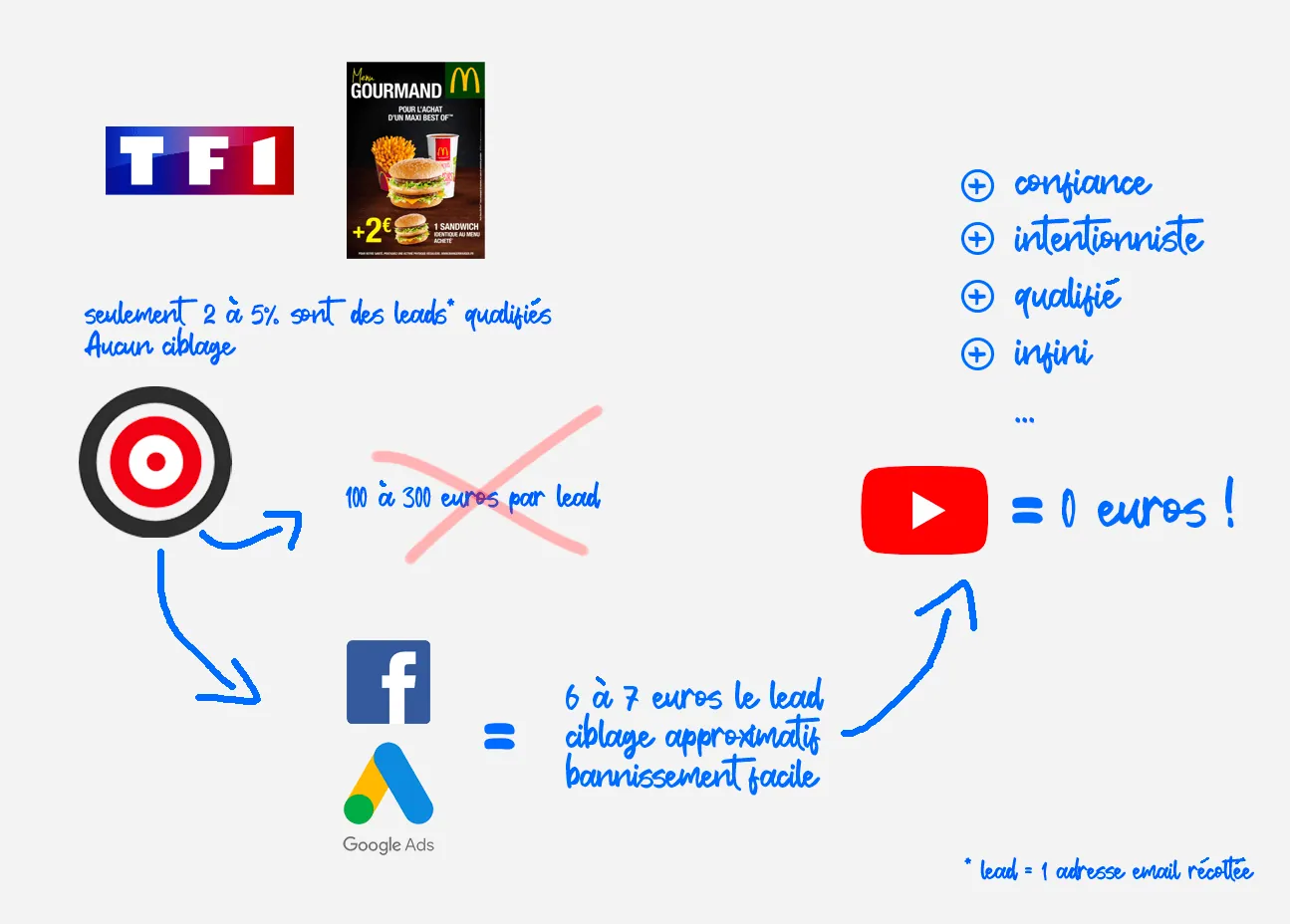 Schéma : publicité télé (TF1), 100 à 300 euros par lead et seulement 2 à 5 % de leads qualifiés, sans ciblage ; Facebook et Google Ads, 6 à 7 euros le lead, ciblage approximatif, bannissement facile ; YouTube, 0 euro, avec des leads en confiance, intentionnistes, qualifiés et infinis.