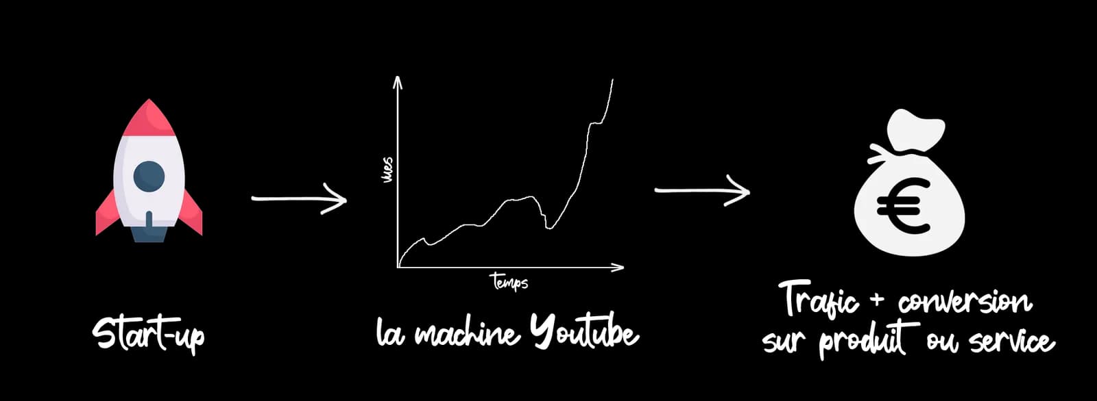 Schéma : start-up, puis la machine YouTube, puis trafic et conversion sur produit ou service.