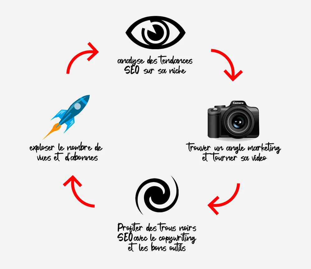 Cycle en quatre étapes : analyse des tendances SEO sur sa niche, trouver un angle marketing et tourner sa vidéo, profiter des trous noirs SEO avec le copywriting et les bons outils, exploser le nombre de vues et d’abonnés.