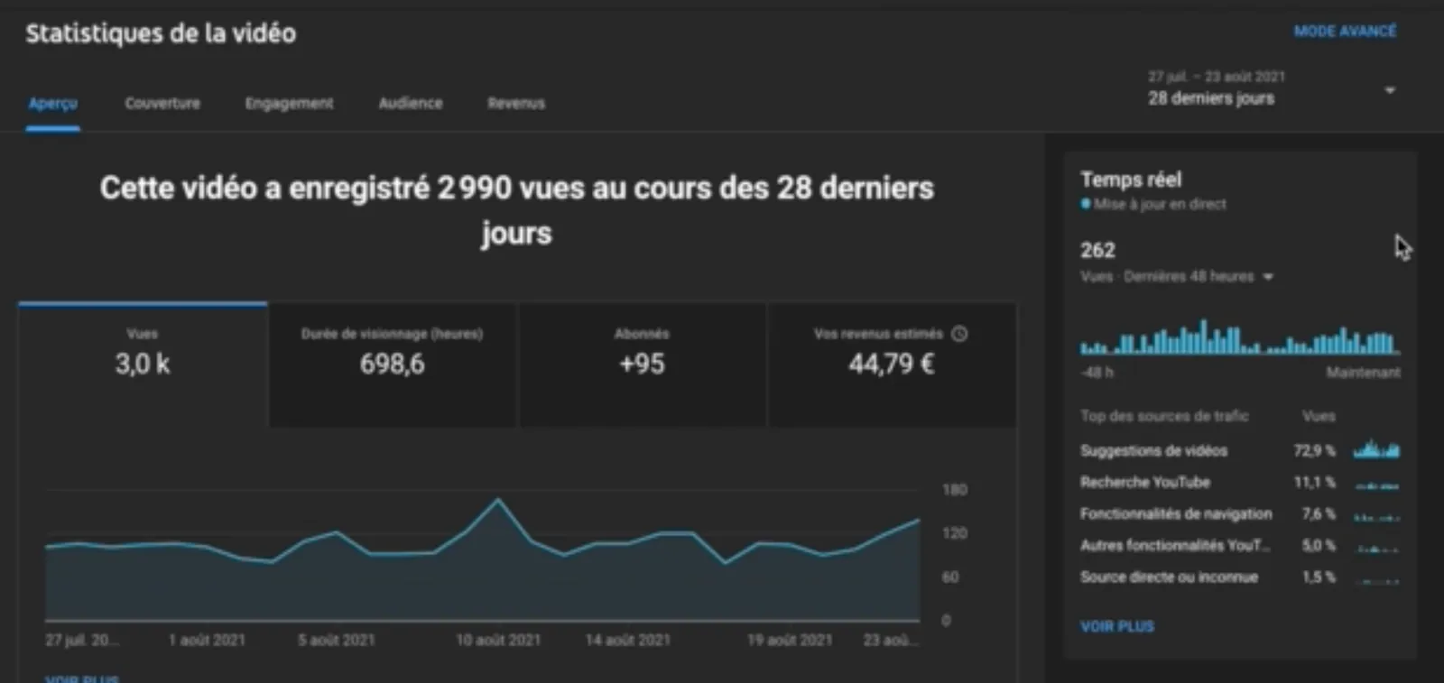 Statistiques YouTube d’une vidéo : 2 990 vues au cours des 28 derniers jours, 698,6 heures de visionnage et 95 abonnés gagnés.
